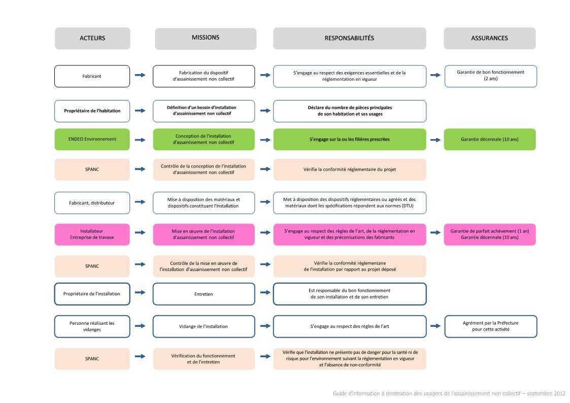 Champ d'intervention des professionnels